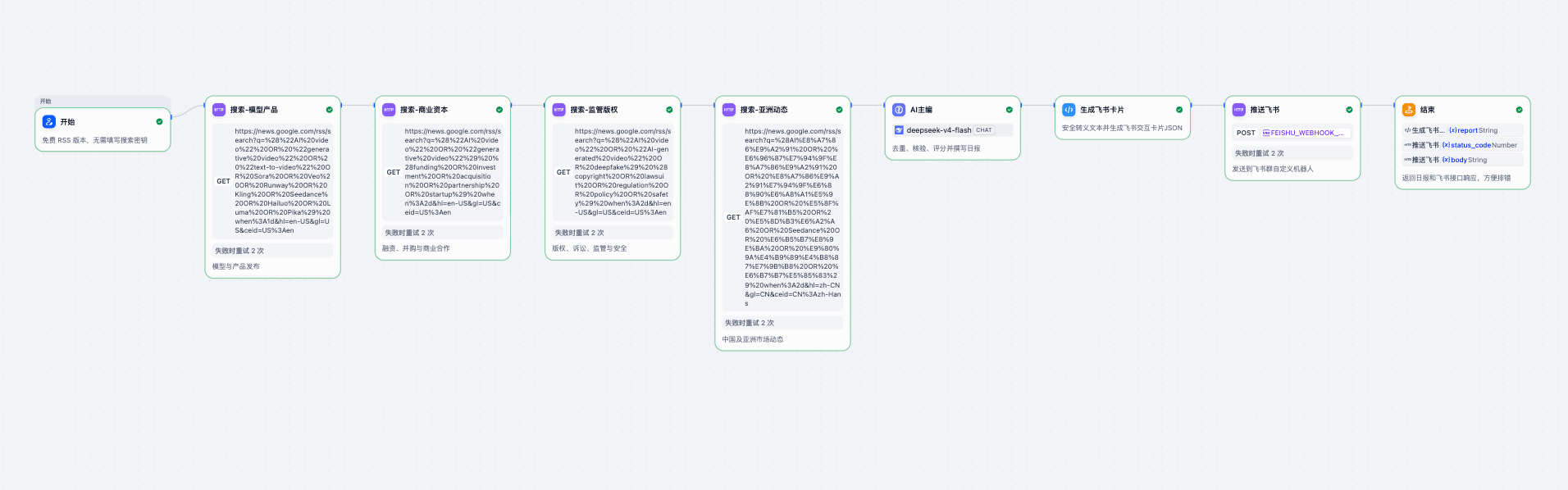 Dify 工作流:开始 → 搜索模型产品 → 搜索商业资本 → 搜索监管版权 → 搜索亚洲动态 → AI 主编 → 生成飞书卡片 → 推送飞书 → 结束
